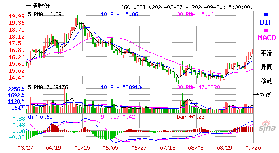 601038一拖股份MACD