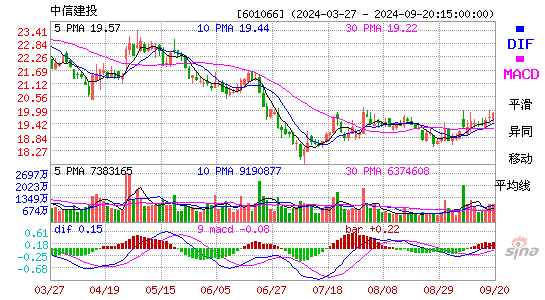 601066中信建投MACD