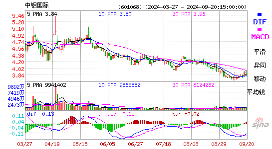 601068中铝国际MACD