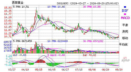 601069西部黄金MACD