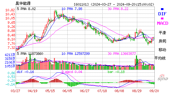 601101昊华能源MACD