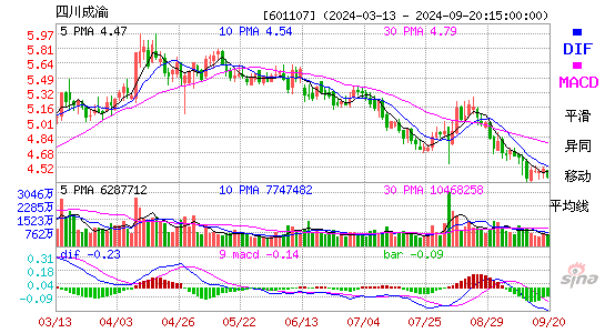 601107四川成渝MACD