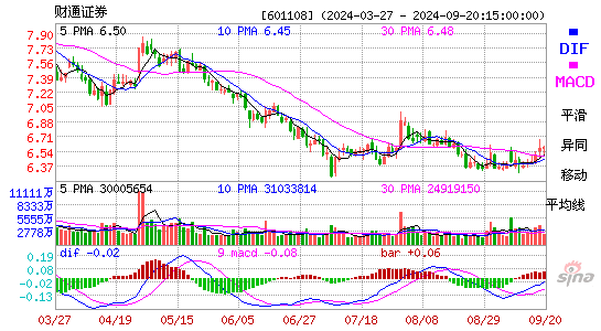 601108财通证券MACD