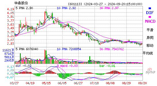 601113华鼎股份MACD