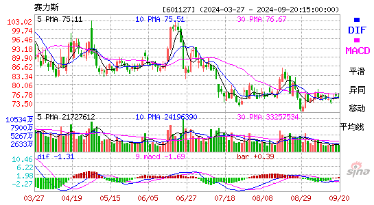 601127赛力斯MACD