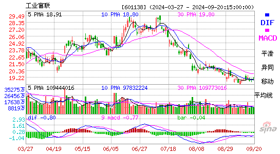 601138工业富联MACD