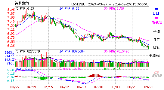 601139深圳燃气MACD