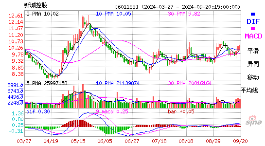 601155新城控股MACD