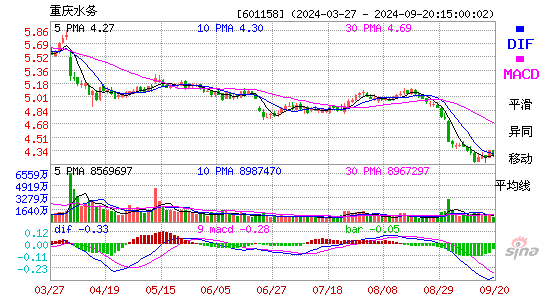 601158重庆水务MACD