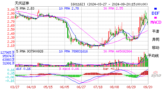 601162天风证券MACD