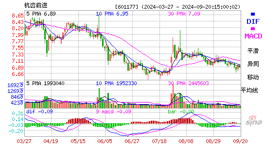 601177杭齿前进MACD