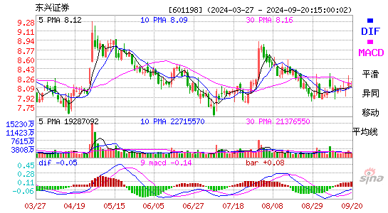 601198东兴证券MACD