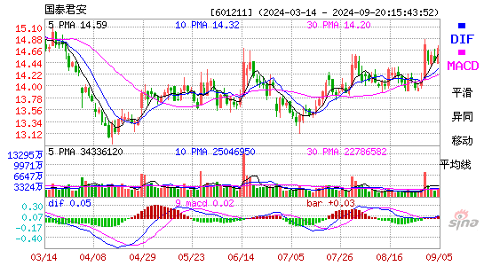 601211国泰君安MACD