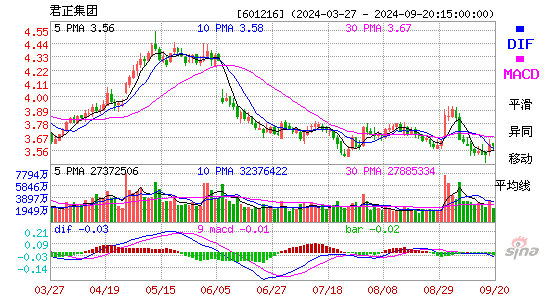 601216君正集团MACD