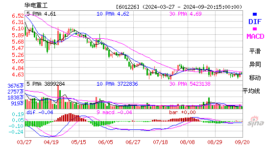 601226华电重工MACD