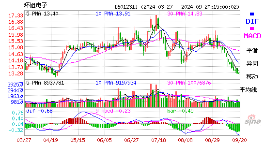 601231环旭电子MACD