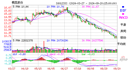 601233桐昆股份MACD