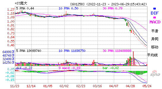 601258*ST庞大MACD