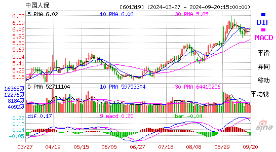 601319中国人保MACD