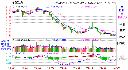 601330绿色动力MACD