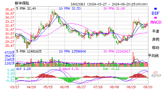 601336新华保险MACD