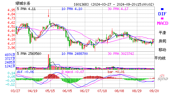 601368绿城水务MACD