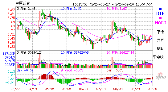 601375中原证券MACD