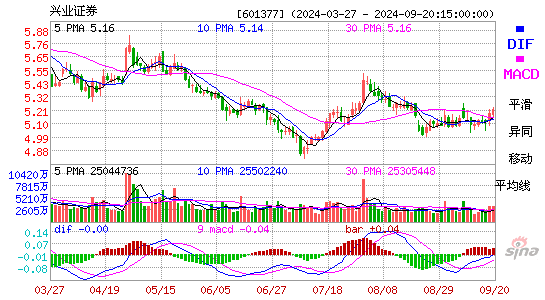 601377兴业证券MACD