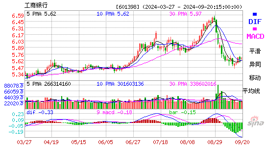 601398工商银行MACD