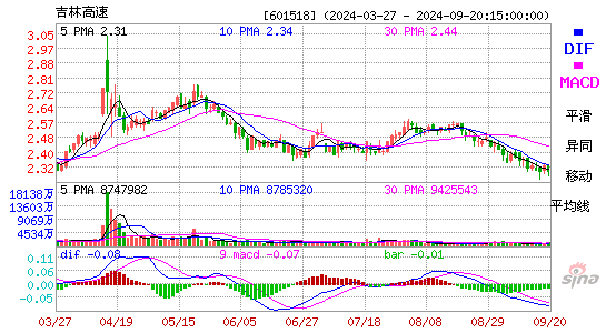 601518吉林高速MACD