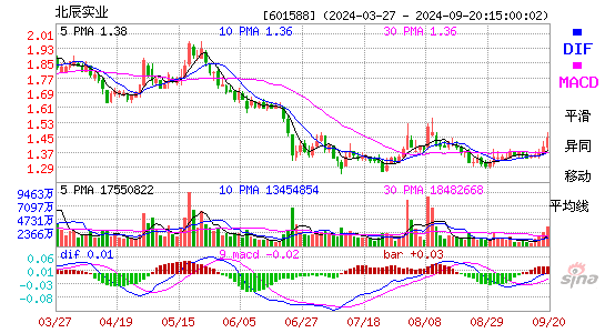 601588北辰实业MACD