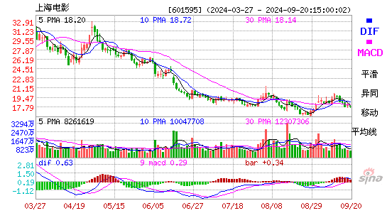 601595上海电影MACD