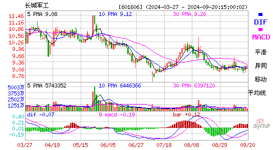 601606长城军工MACD