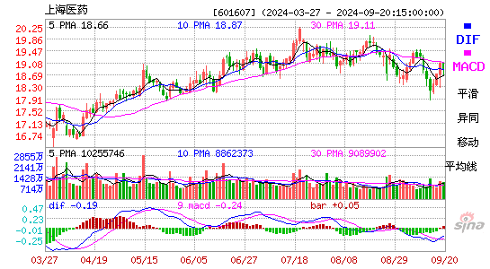 601607上海医药MACD