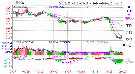 601618中国中冶MACD