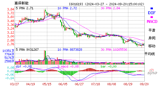 601619嘉泽新能MACD