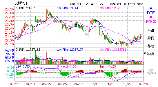 601633长城汽车MACD