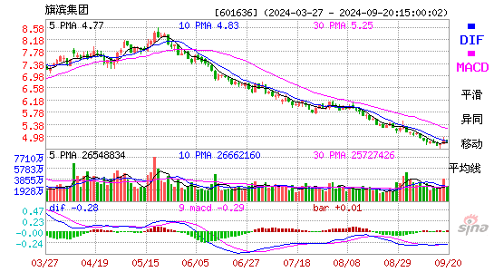 601636旗滨集团MACD