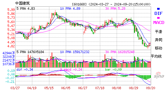 601668中国建筑MACD