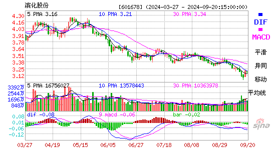 601678滨化股份MACD