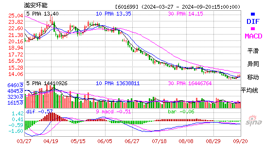 601699潞安环能MACD