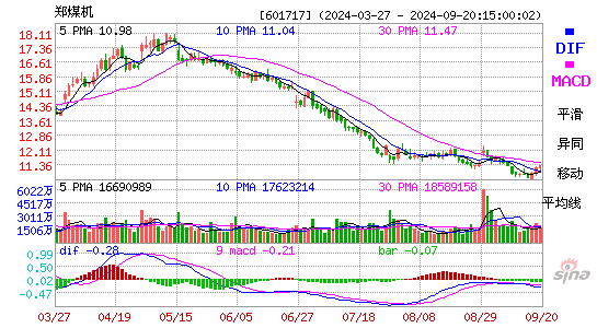 601717郑煤机MACD