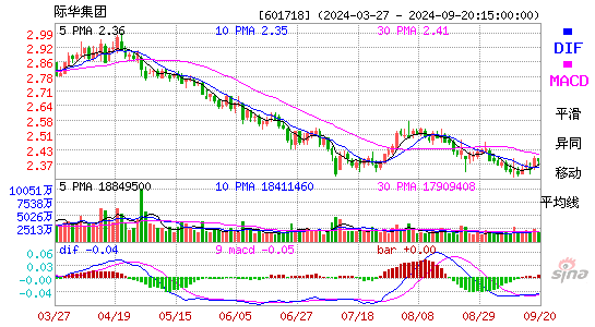 601718际华集团MACD