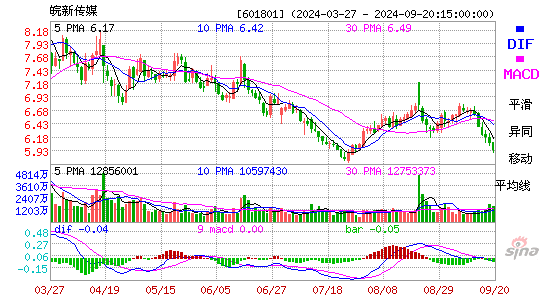 601801皖新传媒MACD