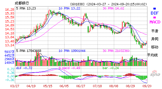 601838成都银行MACD