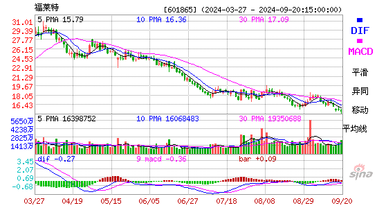 601865福莱特MACD