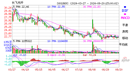 601869长飞光纤MACD