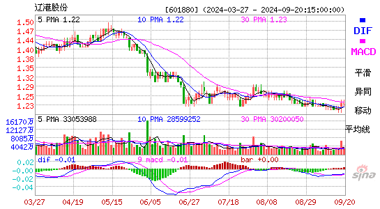 601880辽港股份MACD