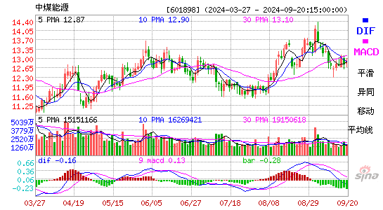 601898中煤能源MACD