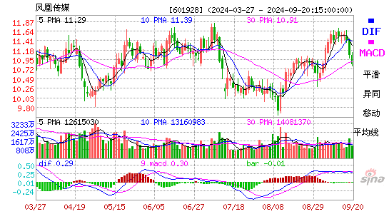 601928凤凰传媒MACD